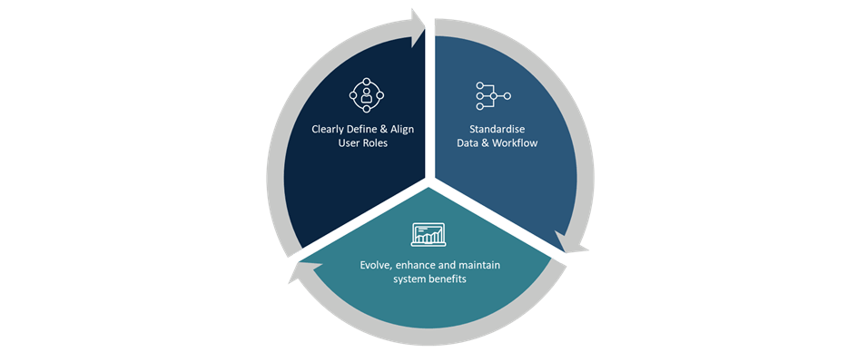 Real Assets Technology Strategy Part II: Implementing for Change ...
